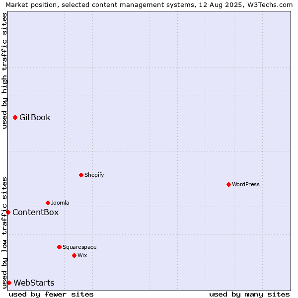 Market position of GitBook vs. WebStarts vs. ContentBox