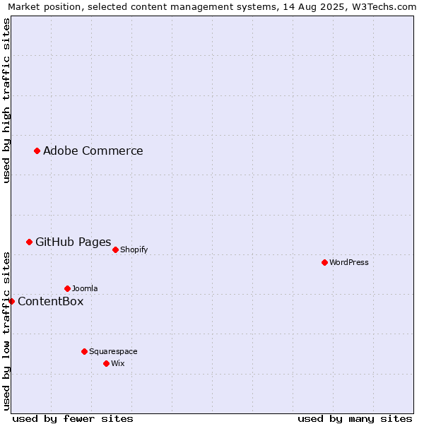 Market position of Adobe Commerce vs. GitHub Pages vs. ContentBox
