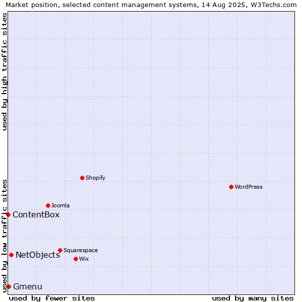 Market position of NetObjects vs. Gmenu vs. ContentBox
