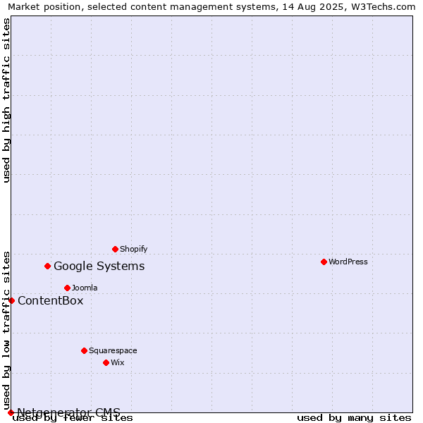 Market position of Google Systems vs. ContentBox vs. Netgenerator CMS