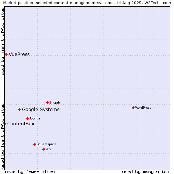 Market position of Google Systems vs. VuePress vs. ContentBox