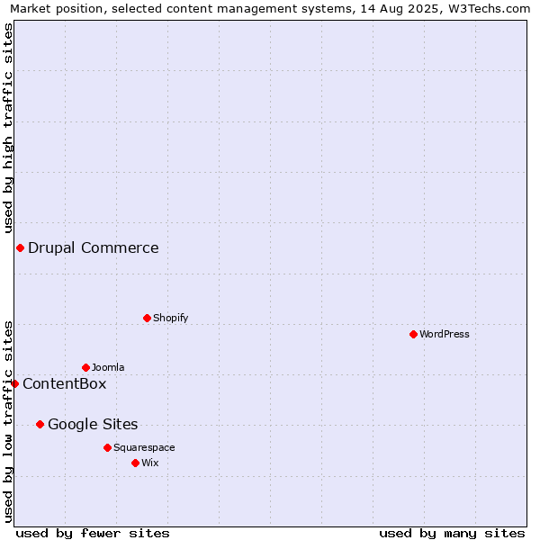 Market position of Google Sites vs. Drupal Commerce vs. ContentBox