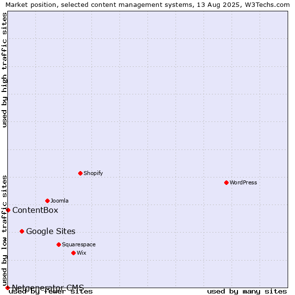 Market position of Google Sites vs. ContentBox vs. Netgenerator CMS