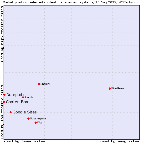 Market position of Google Sites vs. Notepad++ vs. ContentBox
