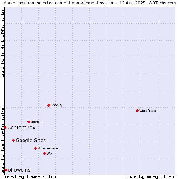 Market position of Google Sites vs. phpwcms vs. ContentBox