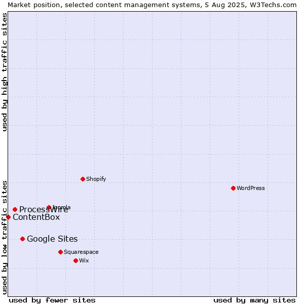 Market position of Google Sites vs. ProcessWire vs. ContentBox