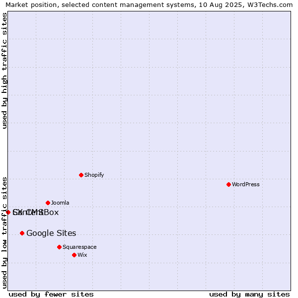Market position of Google Sites vs. ContentBox vs. SX CMS