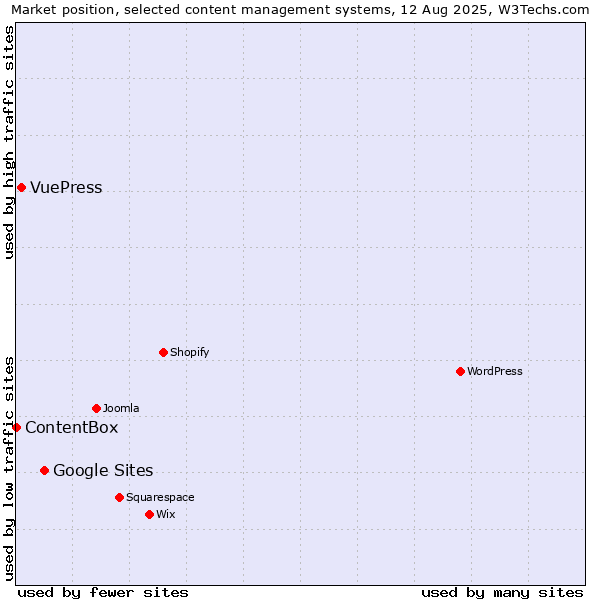 Market position of Google Sites vs. VuePress vs. ContentBox