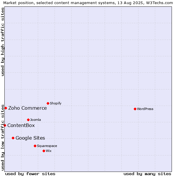 Market position of Google Sites vs. Zoho Commerce vs. ContentBox