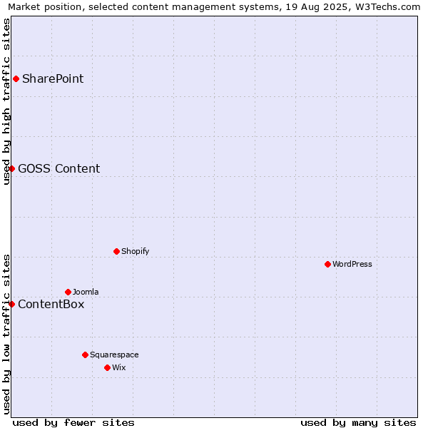 Market position of SharePoint vs. ContentBox vs. GOSS Content