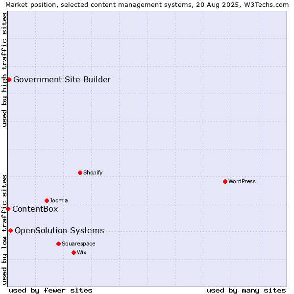 Market position of OpenSolution Systems vs. Government Site Builder vs. ContentBox