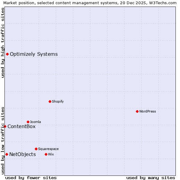 Market position of Optimizely Systems vs. NetObjects vs. ContentBox