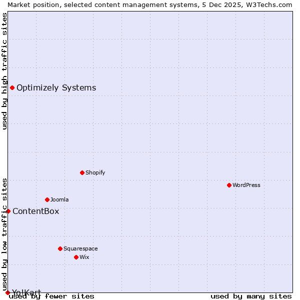 Market position of Optimizely Systems vs. ContentBox vs. Yo!Kart