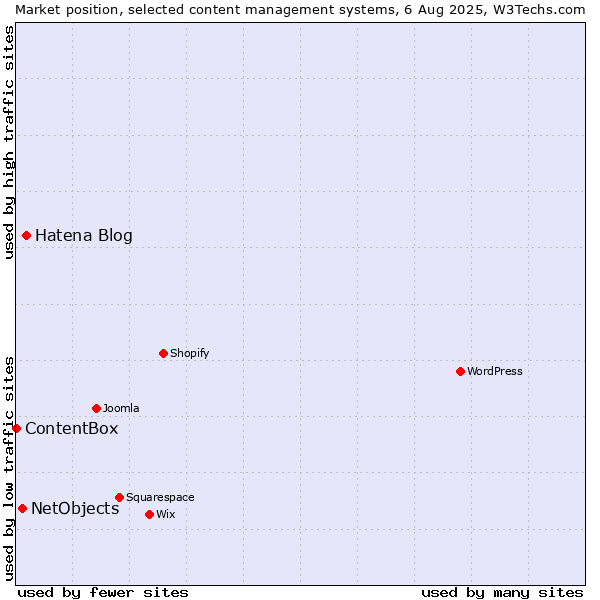Market position of Hatena Blog vs. NetObjects vs. ContentBox