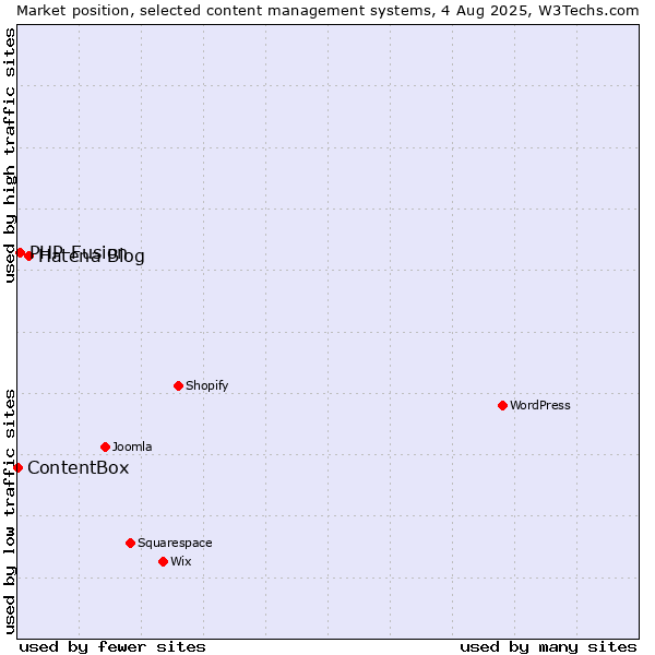Market position of Hatena Blog vs. PHP-Fusion vs. ContentBox