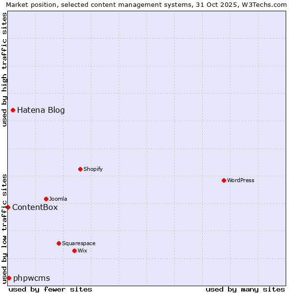 Market position of Hatena Blog vs. phpwcms vs. ContentBox