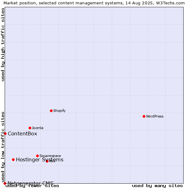 Market position of Hostinger Systems vs. ContentBox vs. Netgenerator CMS