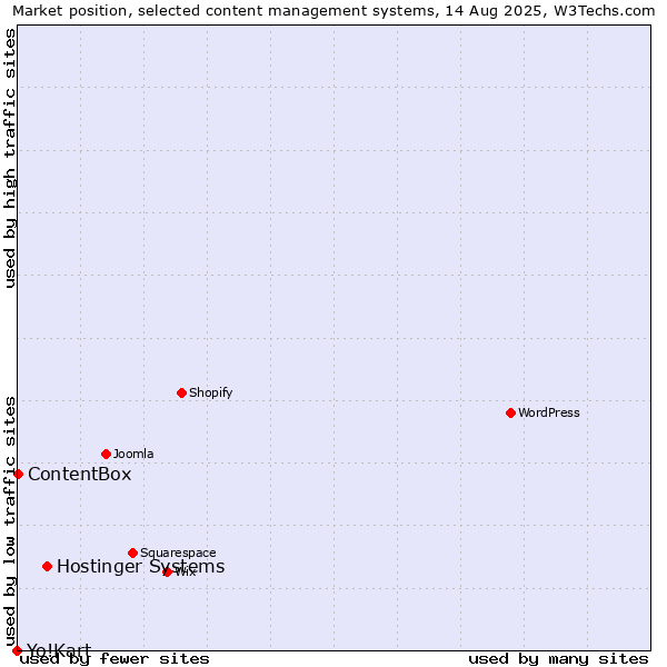 Market position of Hostinger Systems vs. ContentBox vs. Yo!Kart