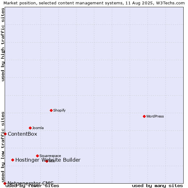 Market position of Hostinger Website Builder vs. ContentBox vs. Netgenerator CMS