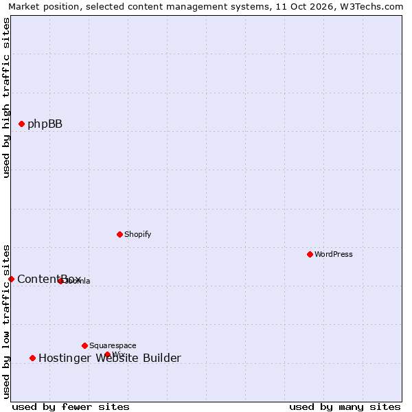 Market position of Hostinger Website Builder vs. phpBB vs. ContentBox