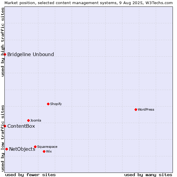 Market position of NetObjects vs. Bridgeline Unbound vs. ContentBox