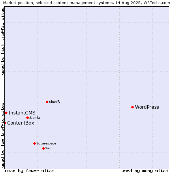 Market position of WordPress vs. InstantCMS vs. ContentBox