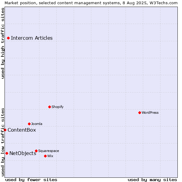 Market position of Intercom Articles vs. NetObjects vs. ContentBox