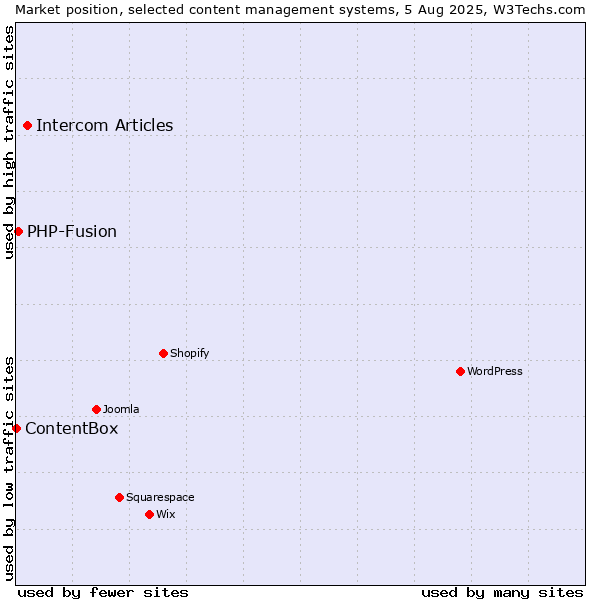 Market position of Intercom Articles vs. PHP-Fusion vs. ContentBox