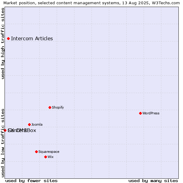 Market position of Intercom Articles vs. ContentBox vs. SX CMS