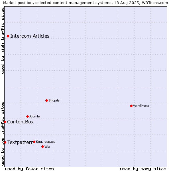 Market position of Intercom Articles vs. Textpattern vs. ContentBox