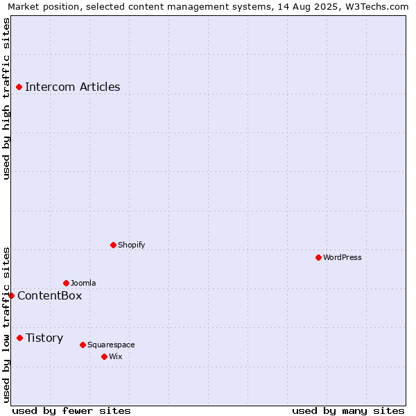Market position of Tistory vs. Intercom Articles vs. ContentBox