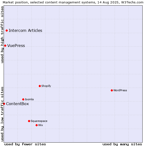 Market position of Intercom Articles vs. VuePress vs. ContentBox