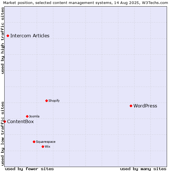 Market position of WordPress vs. Intercom Articles vs. ContentBox