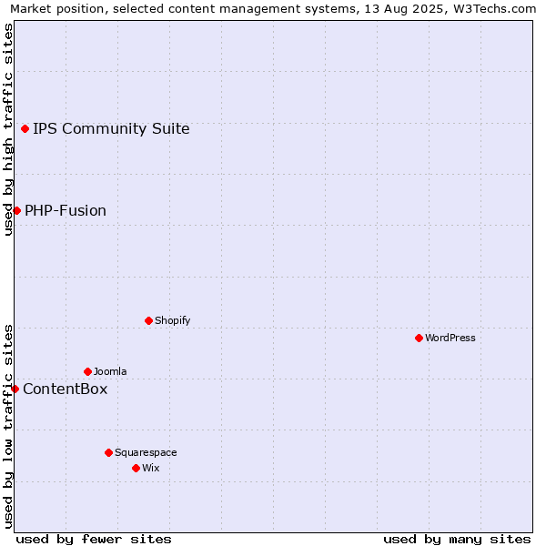 Market position of IPS Community Suite vs. PHP-Fusion vs. ContentBox