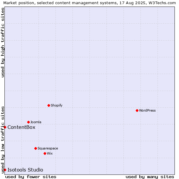 Market position of ContentBox vs. Isotools Studio