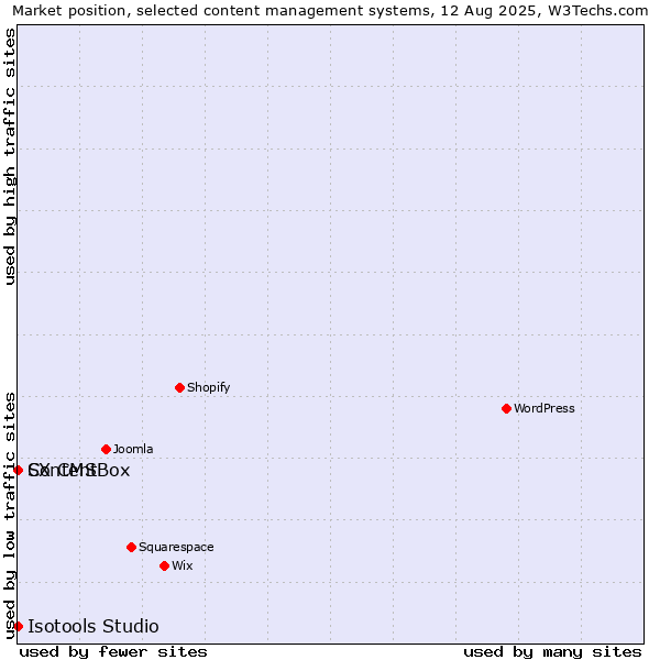 Market position of ContentBox vs. SX CMS vs. Isotools Studio