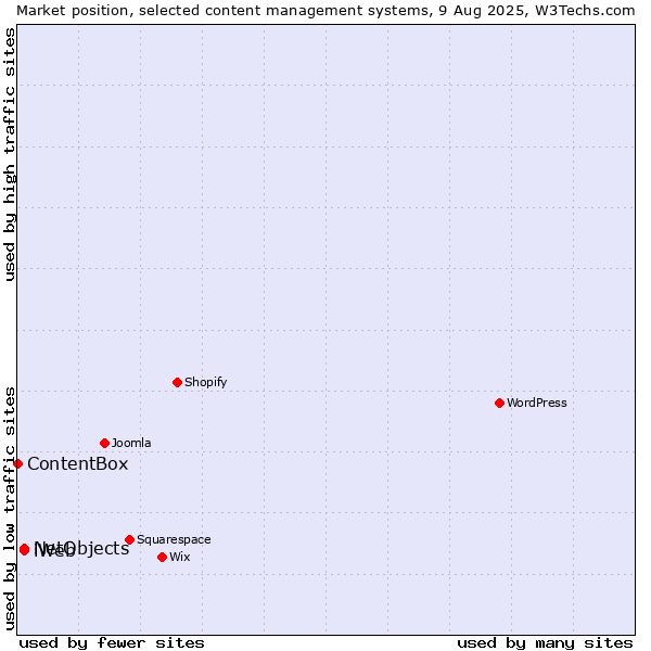 Market position of NetObjects vs. iWeb vs. ContentBox