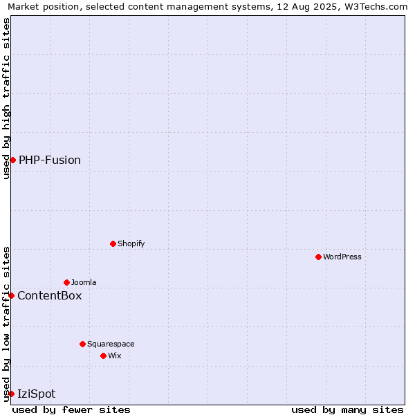 Market position of PHP-Fusion vs. IziSpot vs. ContentBox