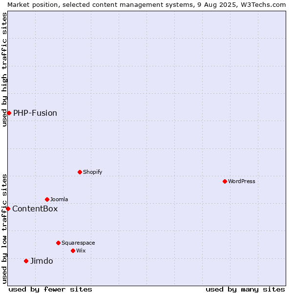 Market position of Jimdo vs. PHP-Fusion vs. ContentBox