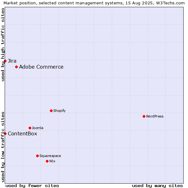 Market position of Adobe Commerce vs. Jira vs. ContentBox