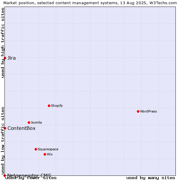 Market position of Jira vs. ContentBox vs. Netgenerator CMS