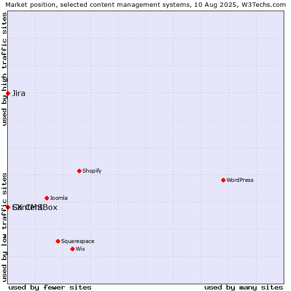 Market position of Jira vs. ContentBox vs. SX CMS