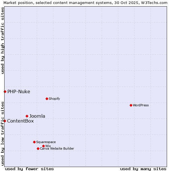 Market position of Joomla vs. PHP-Nuke vs. ContentBox