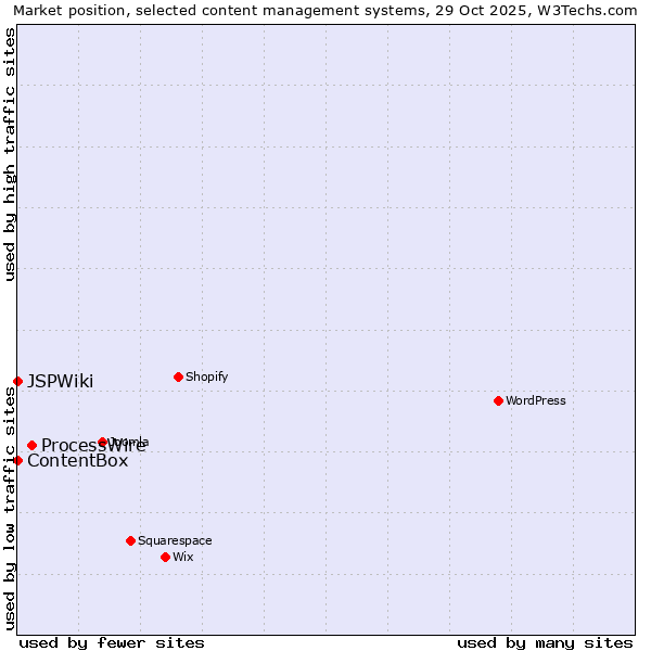 Market position of ProcessWire vs. ContentBox vs. JSPWiki
