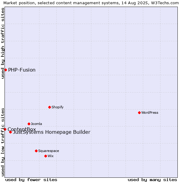 Market position of JustSystems Homepage Builder vs. PHP-Fusion vs. ContentBox
