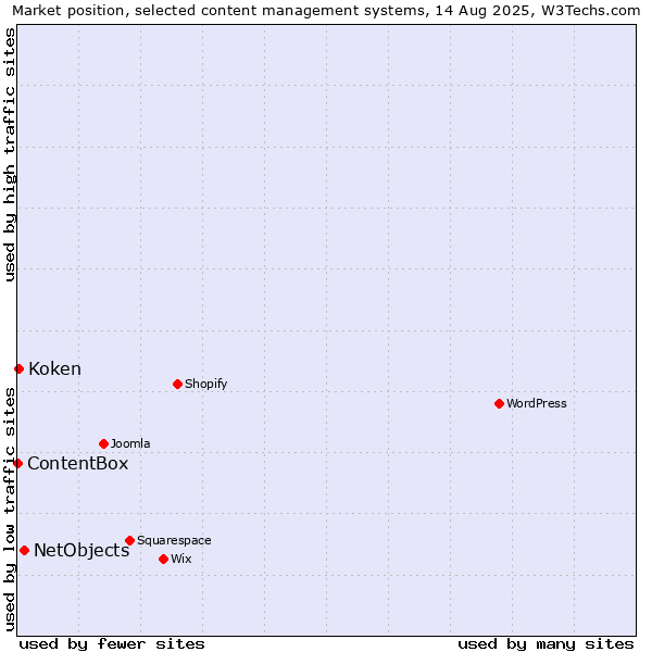 Market position of NetObjects vs. Koken vs. ContentBox