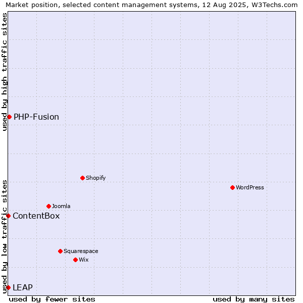 Market position of PHP-Fusion vs. LEAP vs. ContentBox