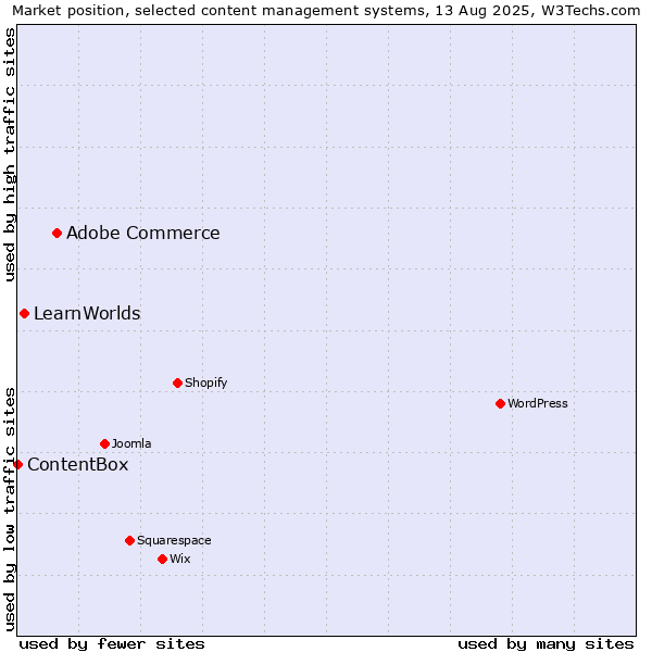 Market position of Adobe Commerce vs. LearnWorlds vs. ContentBox