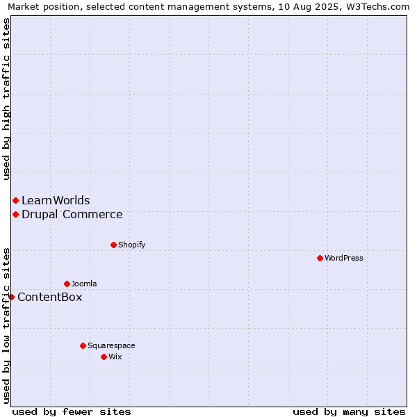 Market position of Drupal Commerce vs. LearnWorlds vs. ContentBox