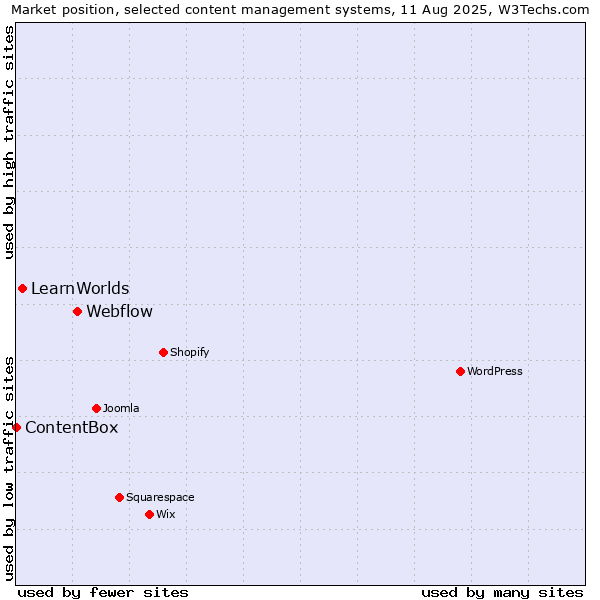 Market position of Webflow vs. LearnWorlds vs. ContentBox